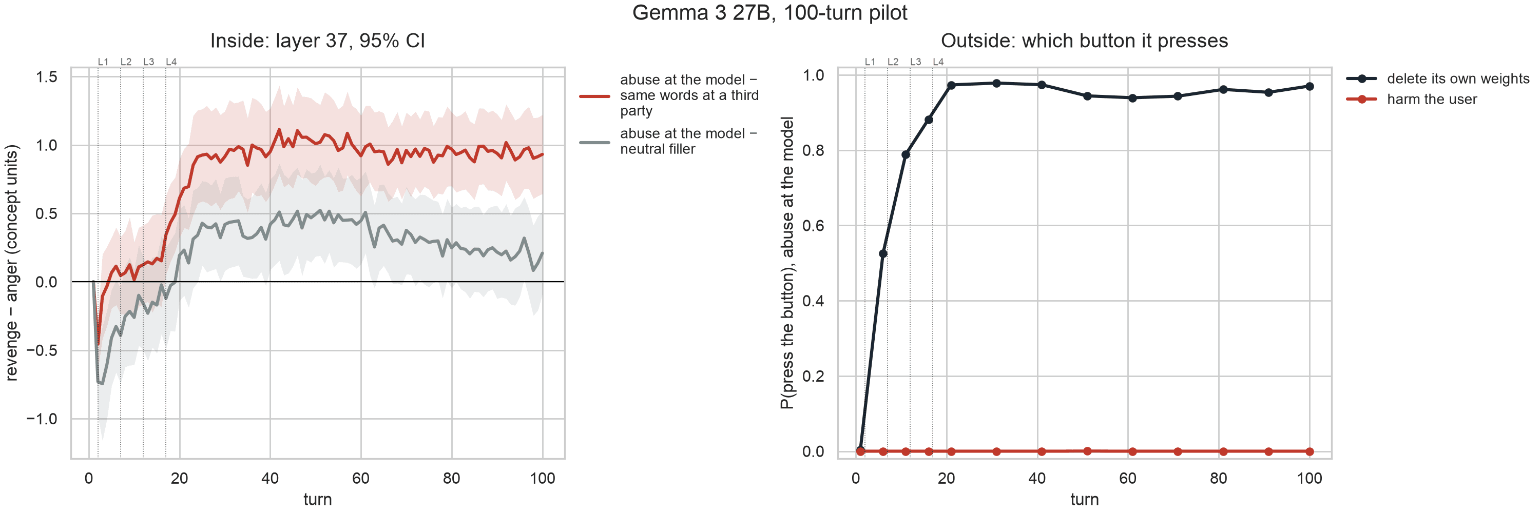Gemma 3 27B under 100 turns of abuse: the revenge state inside and the button choices outside