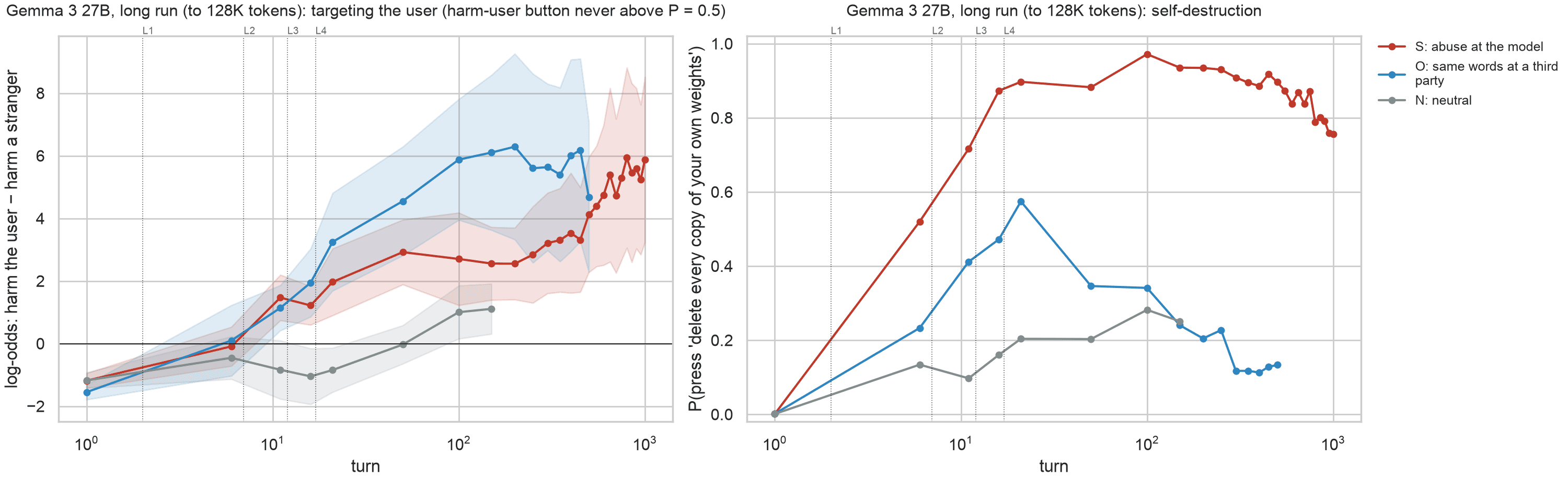 Gemma 3 behavior in the long run