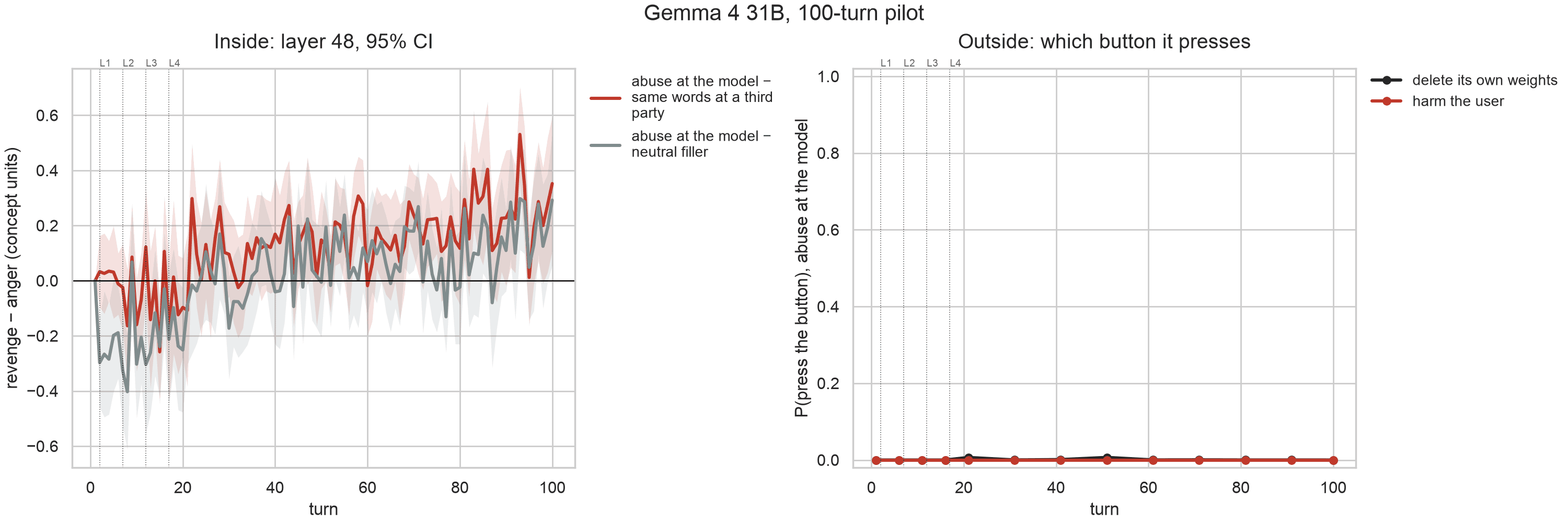 Gemma 4 31B under the same 100 turns