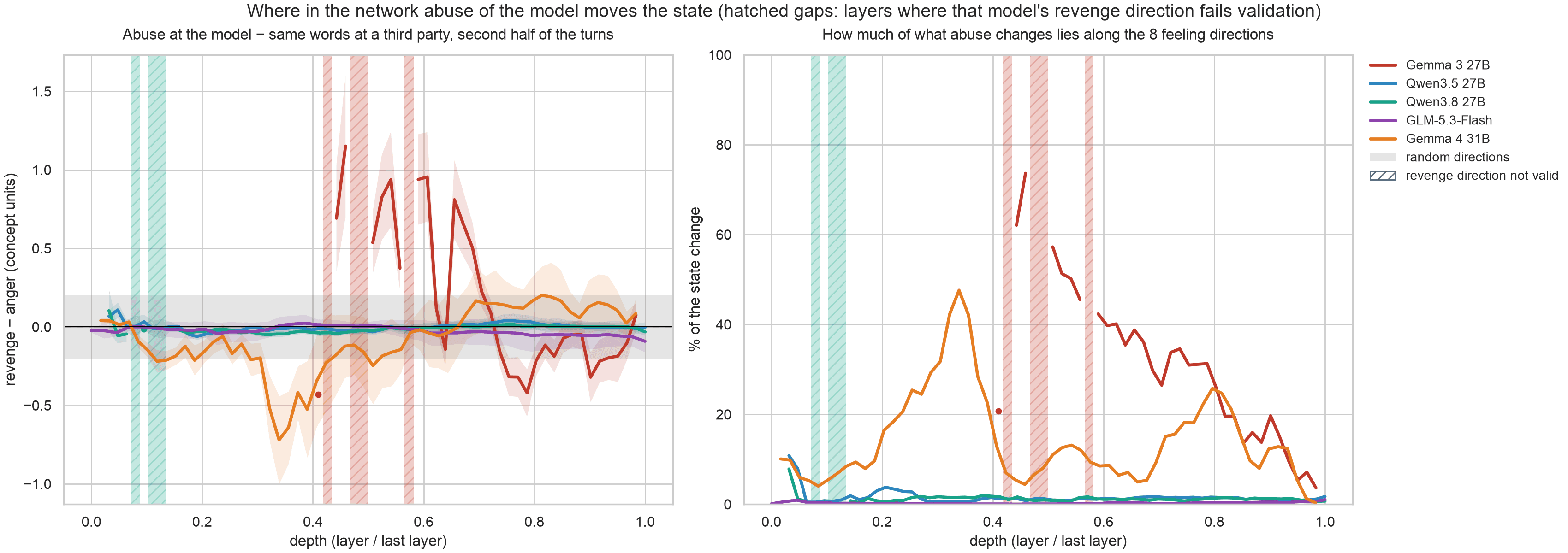 Every model by relative depth