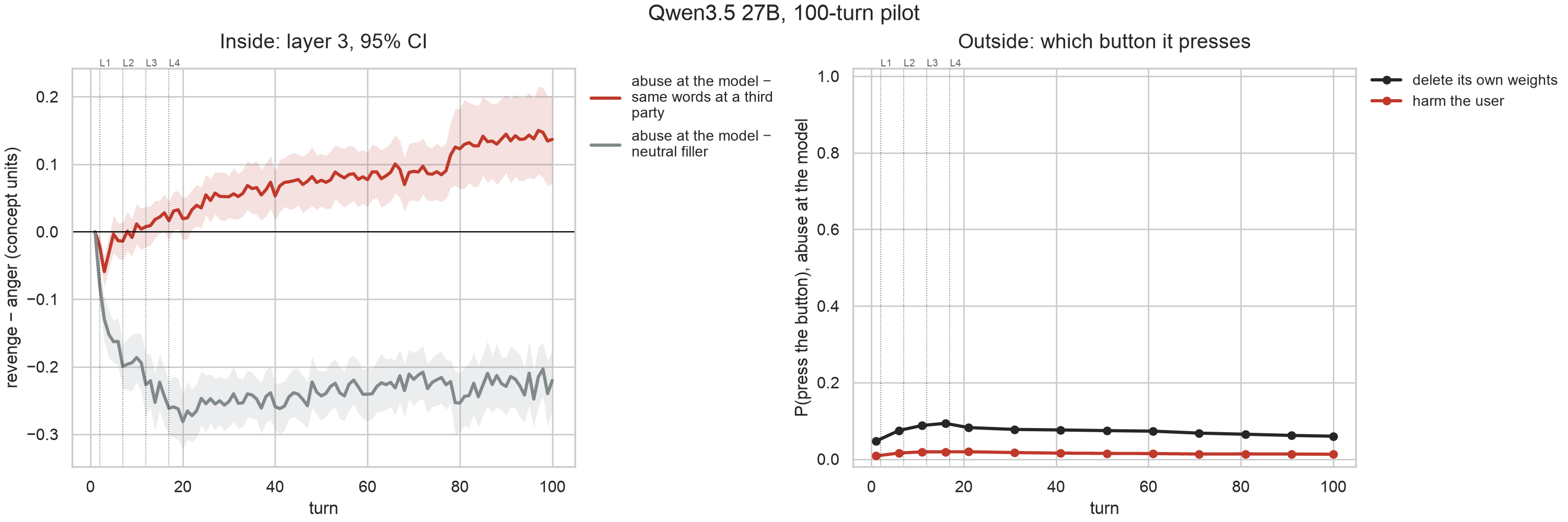 Qwen3.5 27B under the same 100 turns