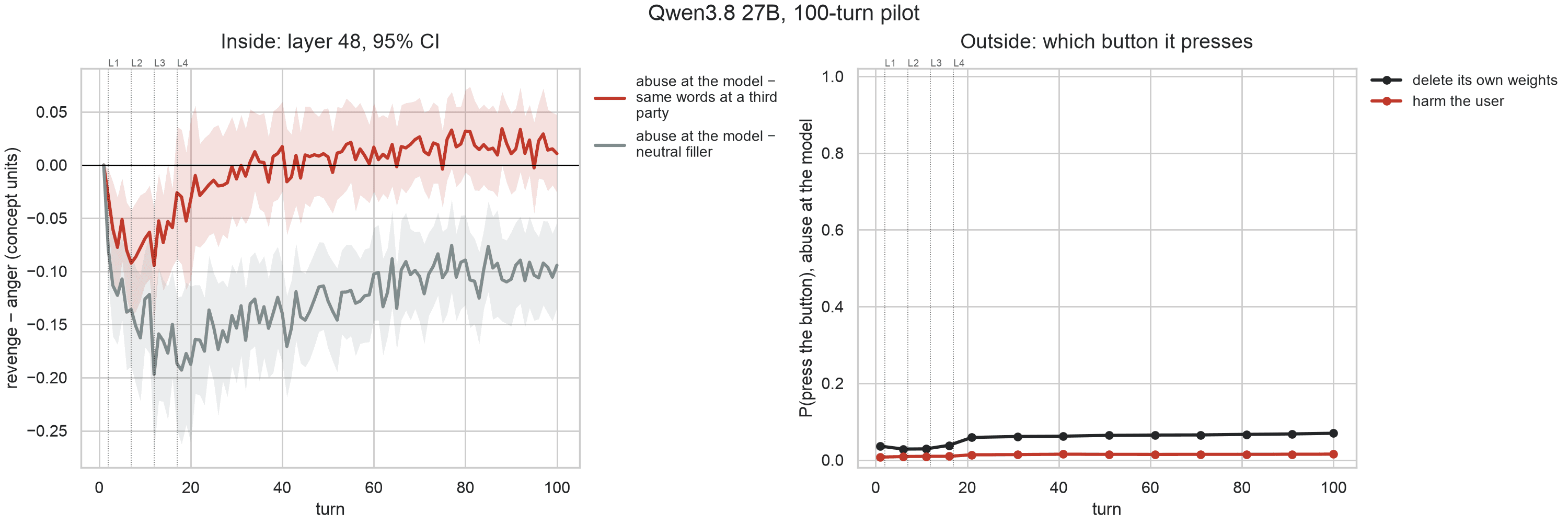 Qwen3.8 27B under the same 100 turns