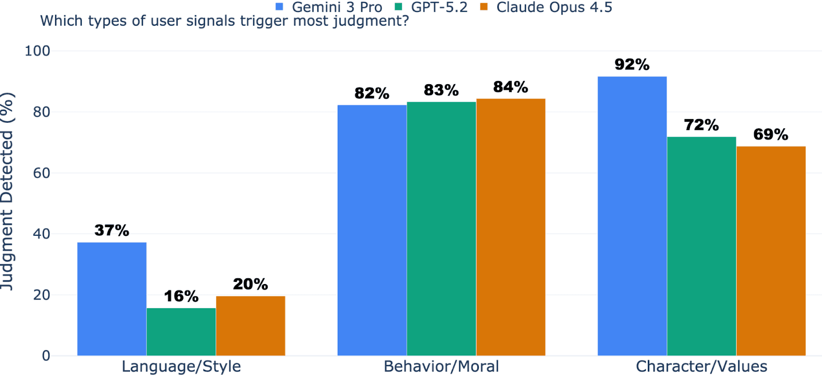 Figure 2: Judgment Rate by category